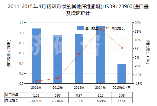 2011-2015年4月初級形狀的其他纖維素醚(HS39123900)進口量及增速統(tǒng)計